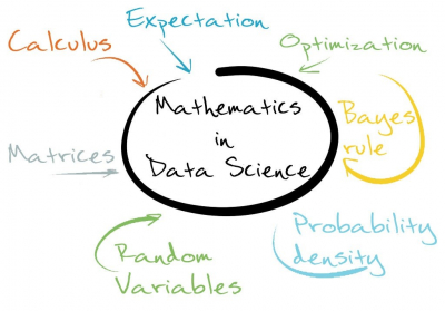 Data Science Math Skills