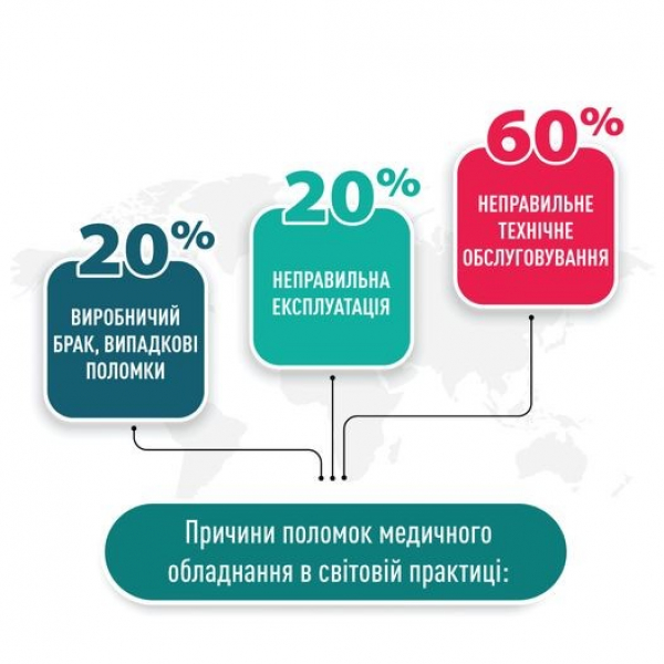 Причини поломок медичного обладнання в світовій практиці