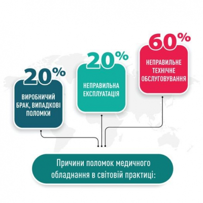 Причини поломок медичного обладнання в світовій практиці